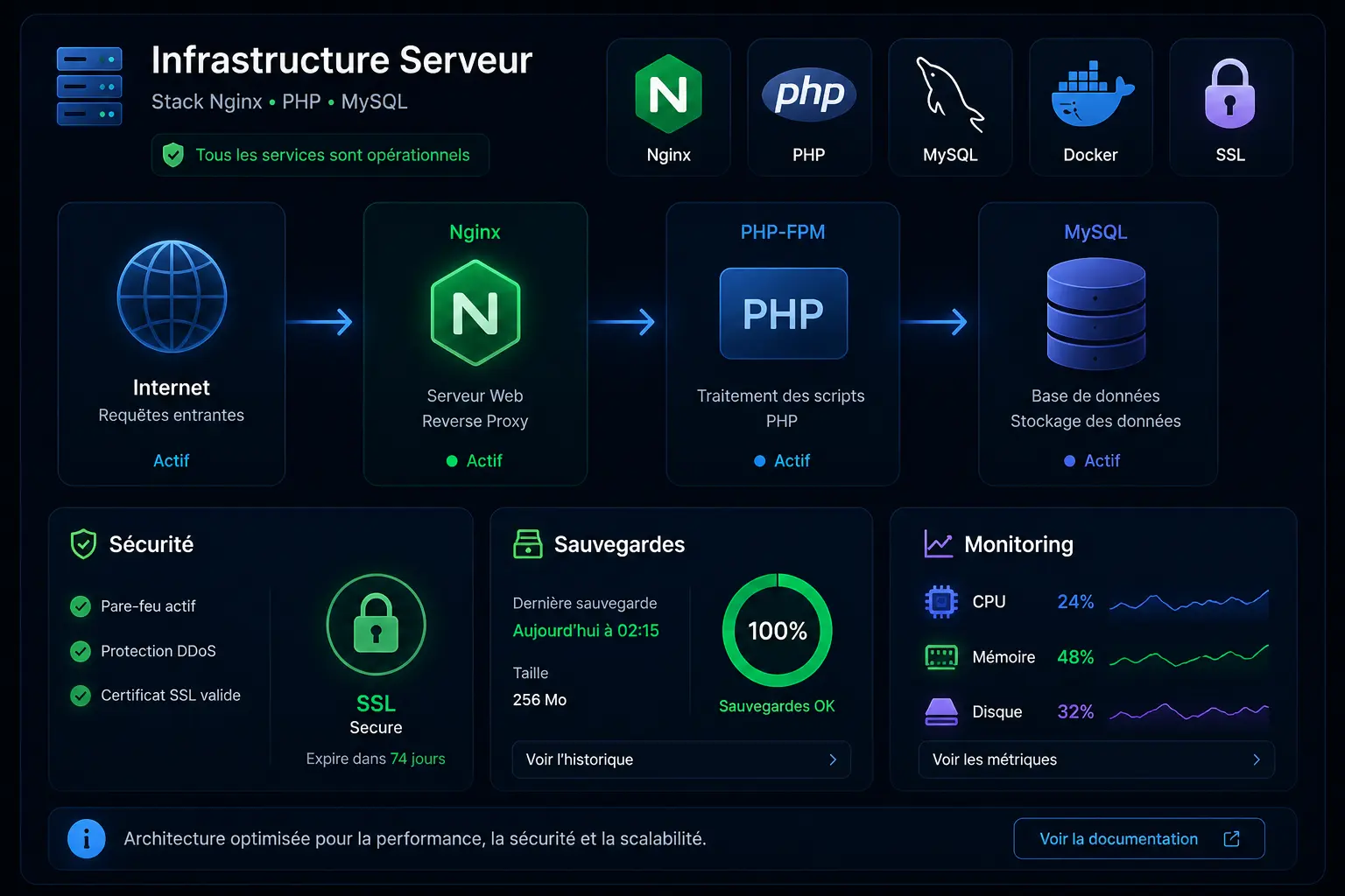 Serveur Nginx base de données sécurité